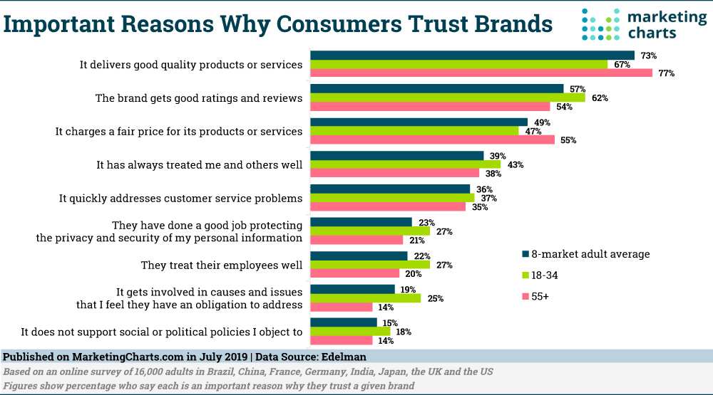 Brand Trust is More Important Than Ever for Consumers
