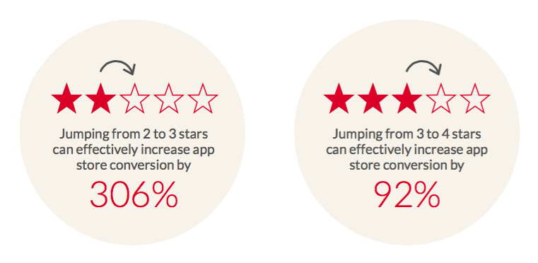 How app store ratings influence conversions