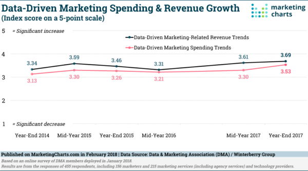 Data-Driven Marketing Spend