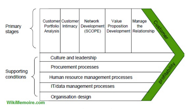 CRM value chain model