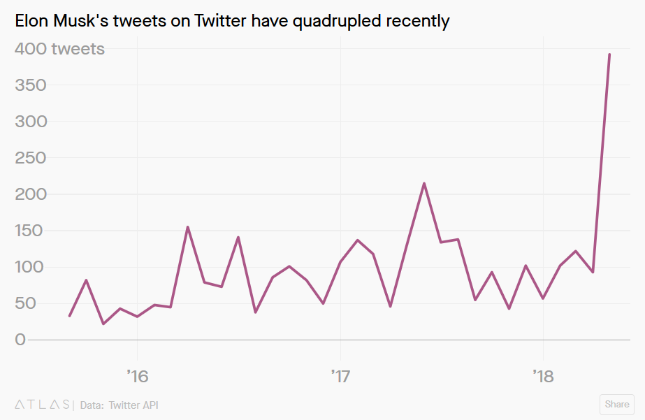 Elon Musk tweet frequency