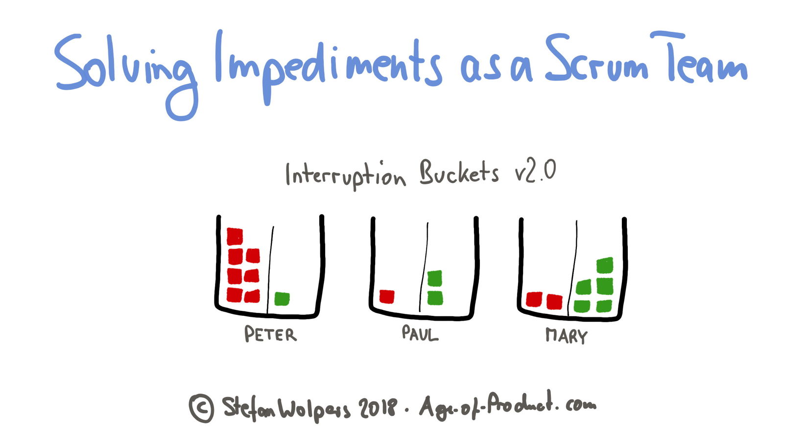 Interruption bucket version 2 — Version 1 of the interruption bucket — Solving Impediments as a Scrum Team