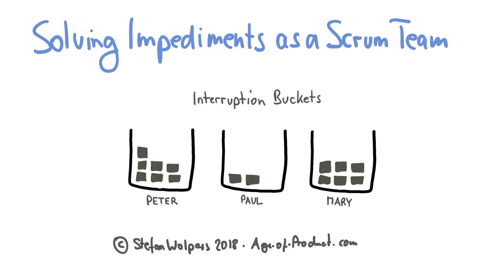 Version 1 of the interruption bucket — Solving Impediments as a Scrum Team