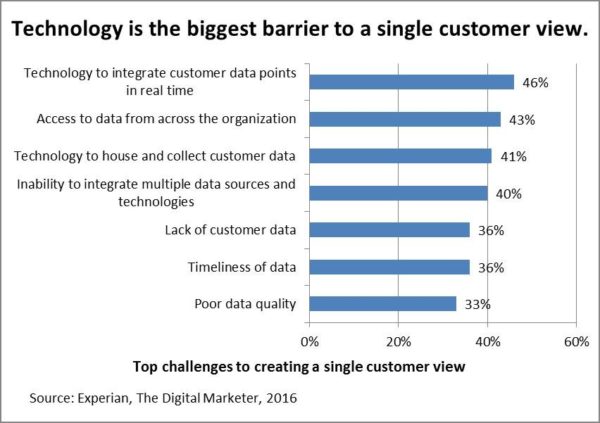 technology single customer view