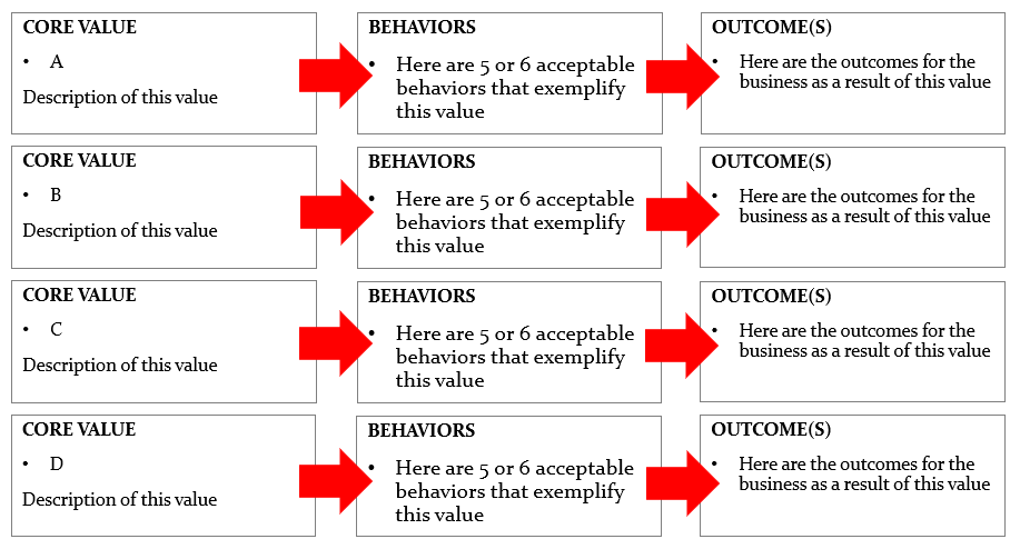 values, behaviors, outcomes