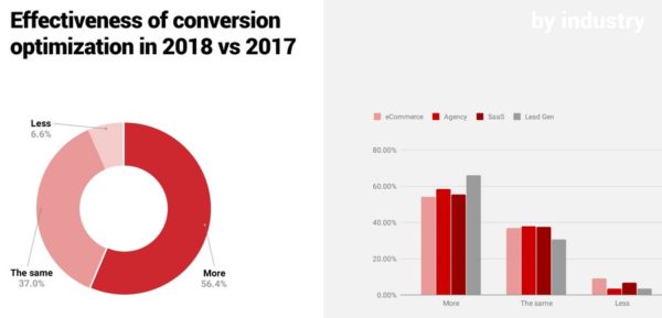 effectiveness of cro in 2018 vs 2017 chart.