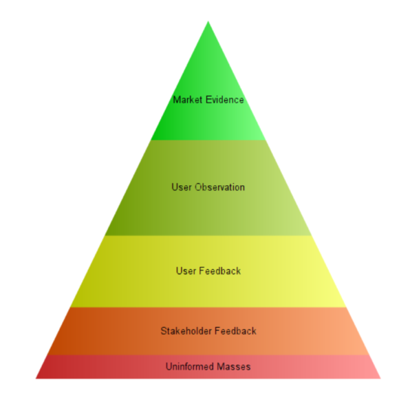 Conlin Feedback Validity Pyramid