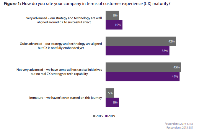 Customer Experience Maturity