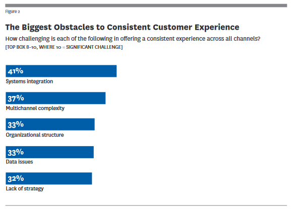 Customer Experience Obstacles