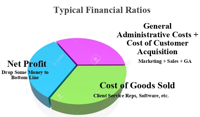 A pie chart showing financial ratios for an agency. One third of the money goes to general administrative costs and costs of customer acquisition, one third of the money goes to cost of goods sold, servicing customers, and hiring employees, and one third of the money serves as net profit to use for taxes, et cetera. 