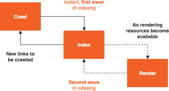 diagram showing how search engines crawl, index, and render javascript-based content.
