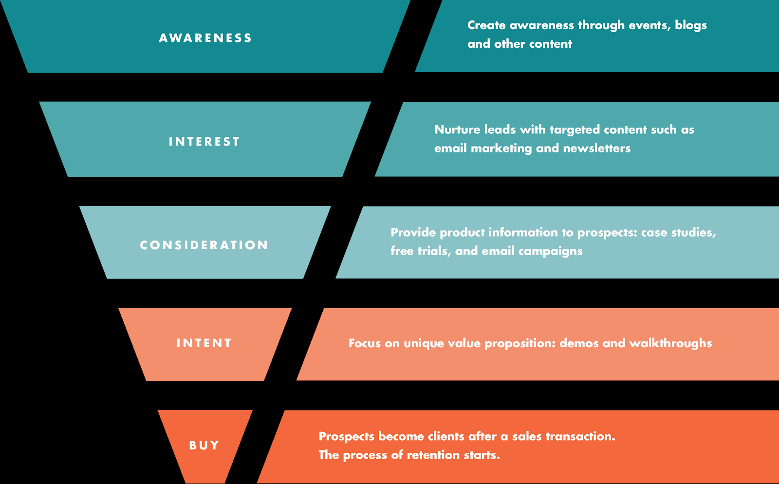 How to Build a Rich Facebook Sales Funnel
