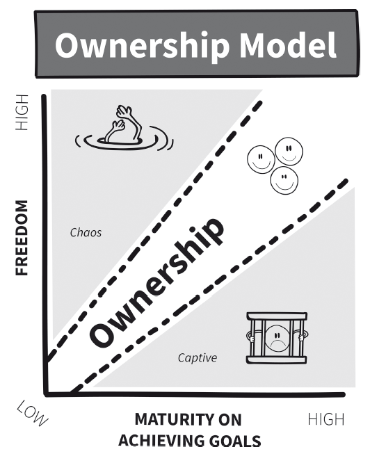 Ownership model
