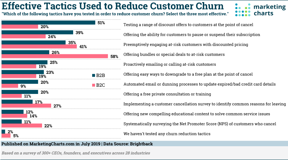 Reduce Customer Churn
