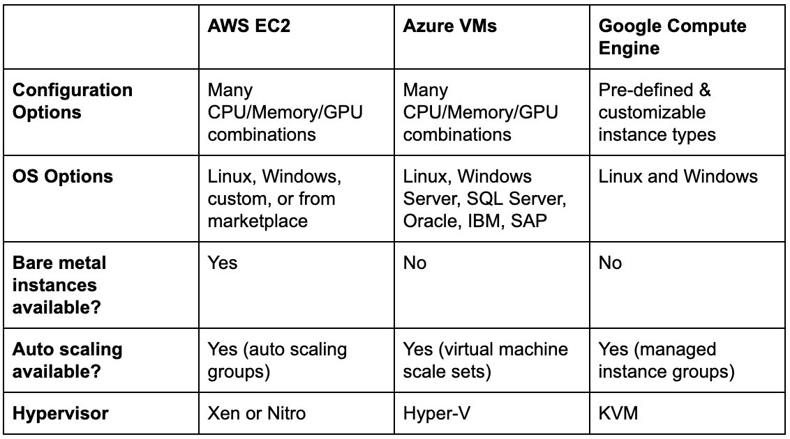  A comparison chart of cloud service providers, including AWS EC2, Azure VMs, and Google Compute Engine, comparing their configuration options, OS options, availability of bare metal instances, auto scaling, and hypervisor.