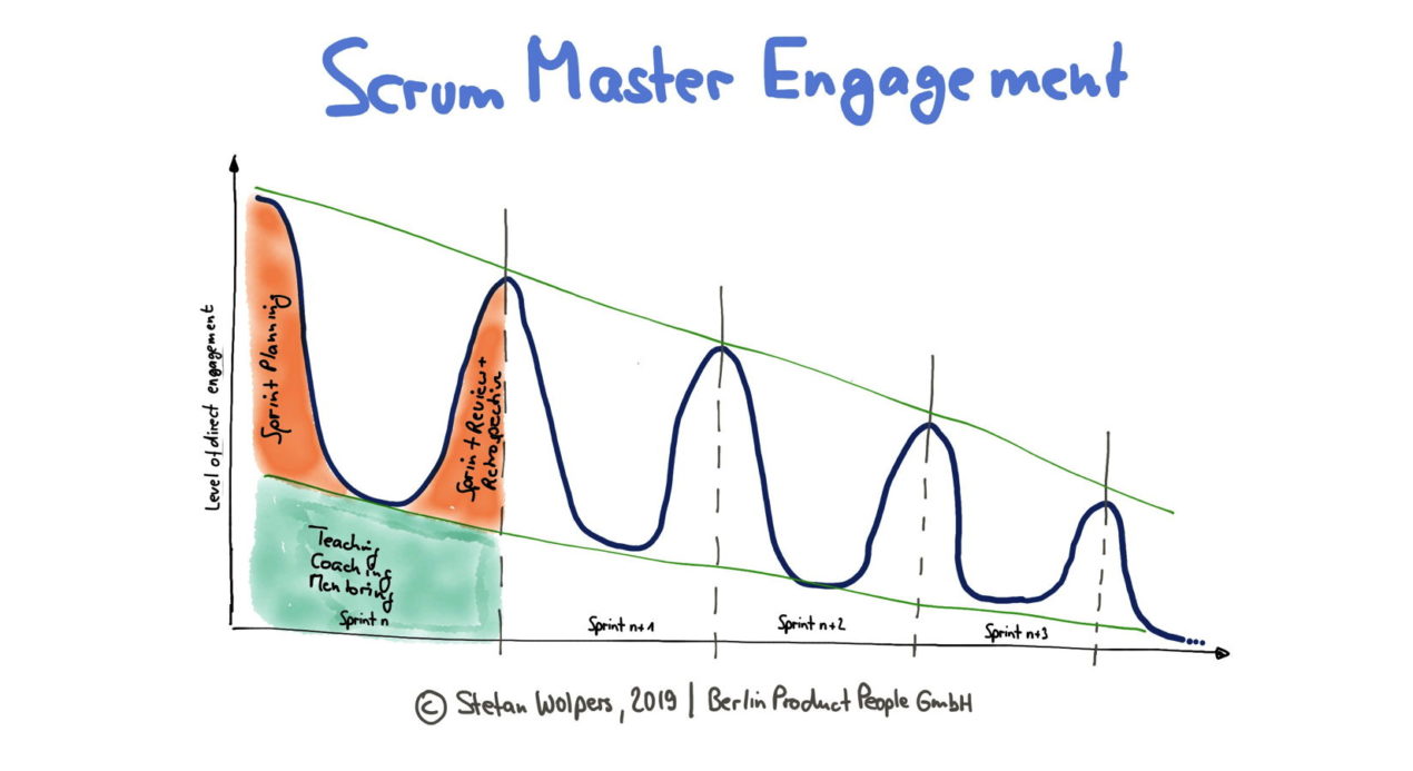 Scrum Master Engagement Patterns: Co-located Development Team — Age-of-Product.com