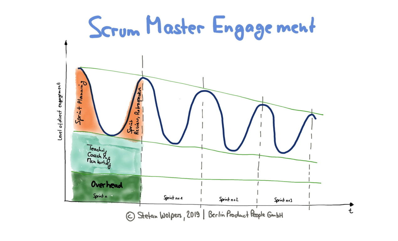 Scrum Master Engagement Patterns: Remote/Outsourced Development Team — Age-of-Product.com