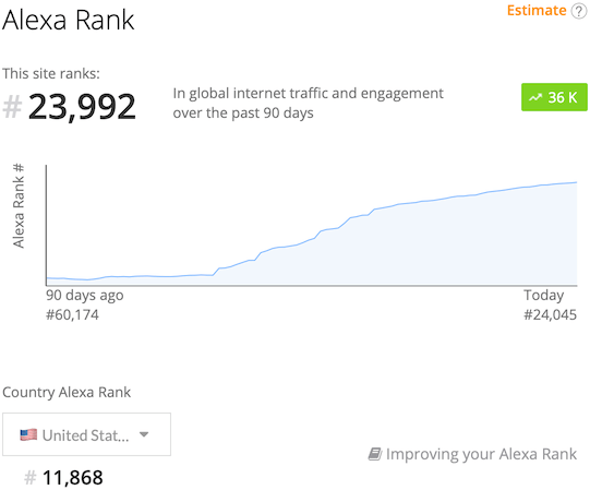 Improve your Alexa Ranking below USA 49k and Global 499k 