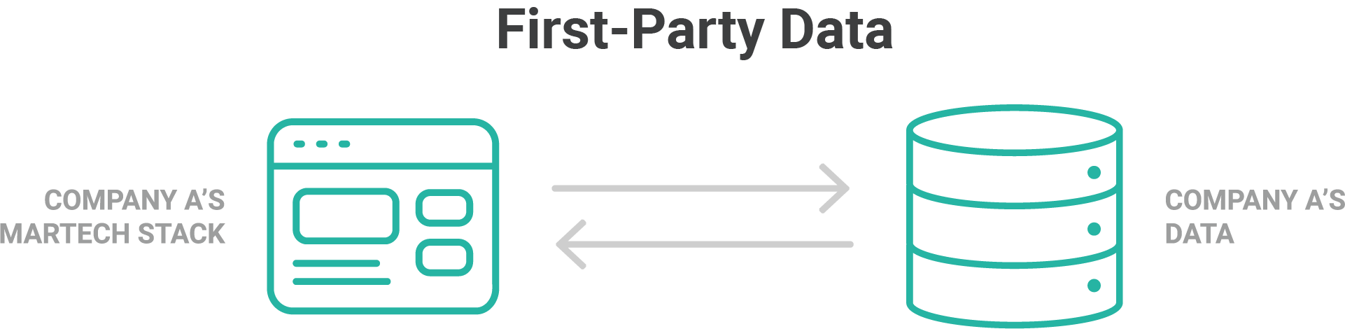 First-party data