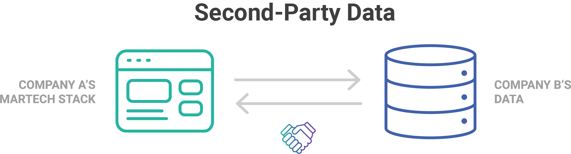 second-party data