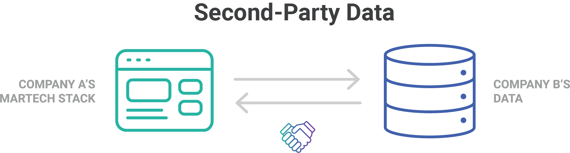 First 02. First Party данные это. Second -Party data. First data. Second -Party data в маркетинге.