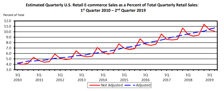 ecommerce-marketing-growth-of-ecommerce-chart