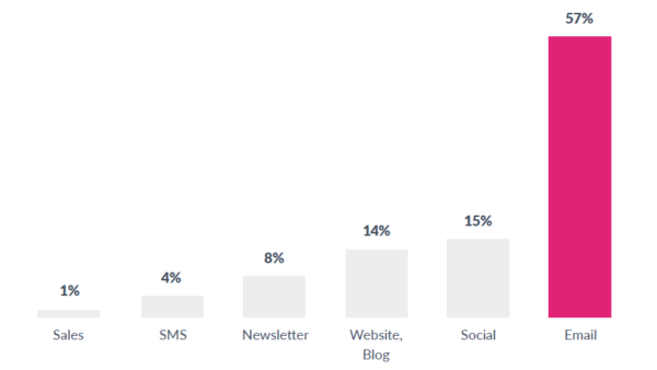 chart showing the importance of email for webinar registrations.