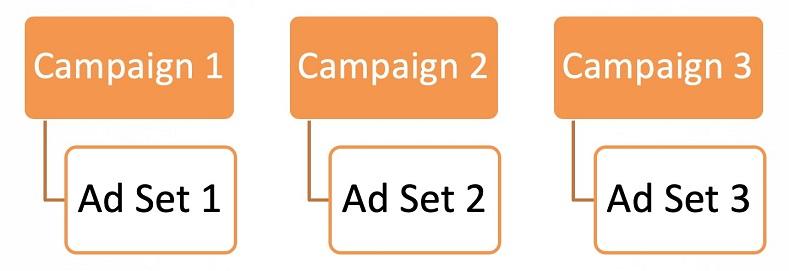 Facebook ad campaign structures graphic