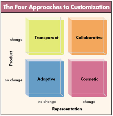 The Four Approaches to Customization