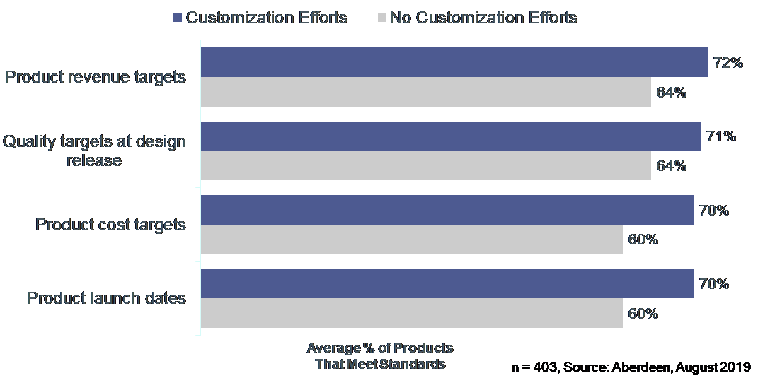 Business Impact of Investing in Innovative Customization