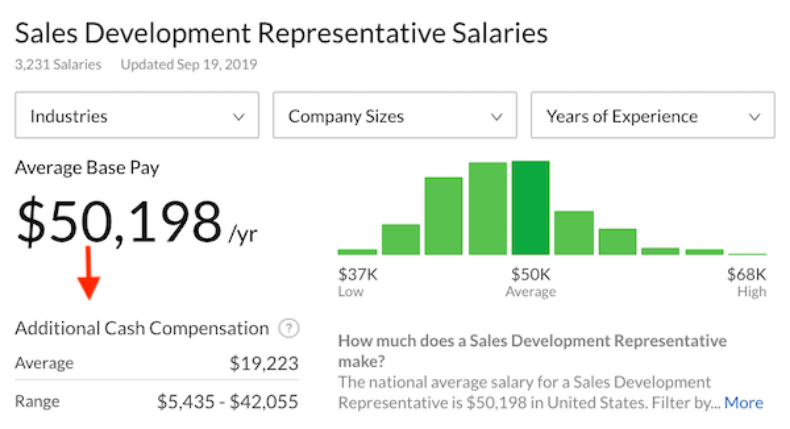 Sales development representative salary