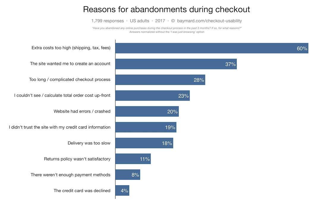stats Reasons Why Shoppers Are Abandoning Their Online Carts