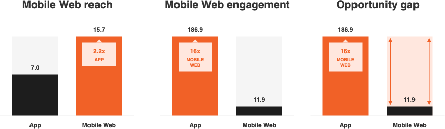 comparison of mobile reach to native app engagement.