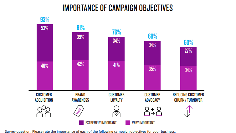 marketing campaign objectives