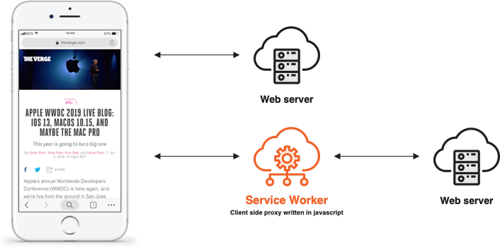 diagram showing how a service worker for a pwa works.