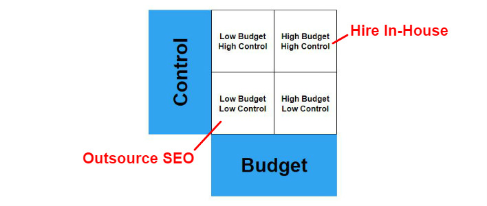 Do Seo In House or Outsource?