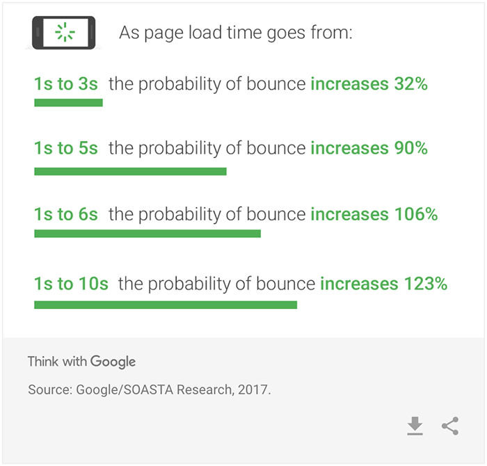 the effect of slow loading times on bounce rates