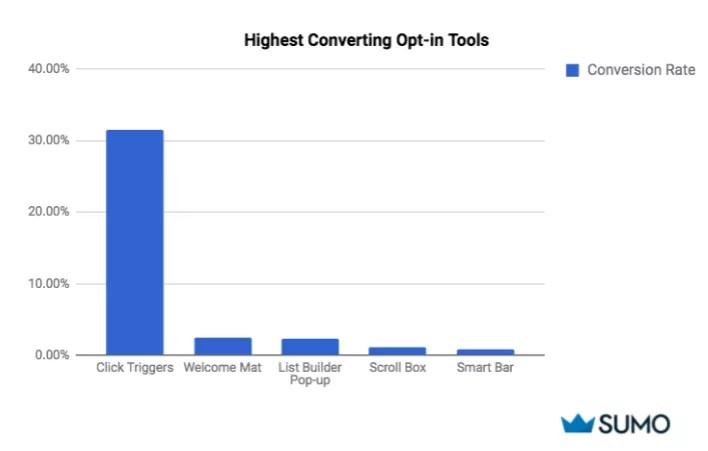 pop-up advertising conversion rate by type of pop-up bar graph