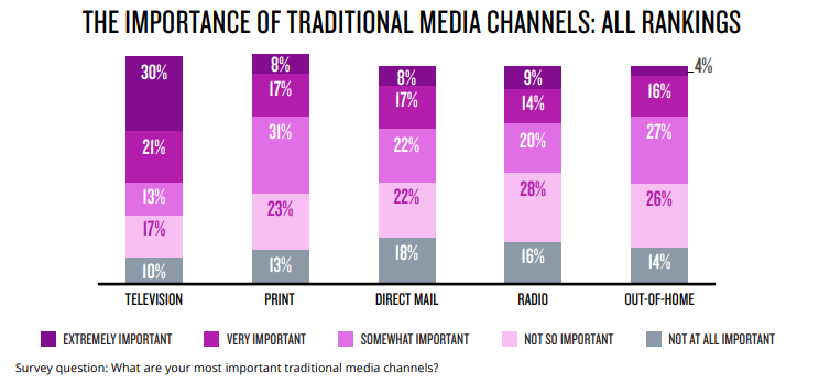 traditional media channels