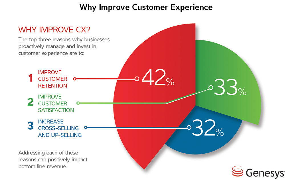 Why Improve Customer Experience