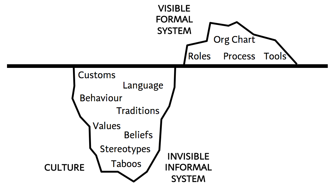 The Organisational Iceberg showing how companies struggle when the visible formal system (what we do) and their invisible informal system (what we are) become misaligned
