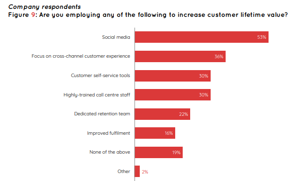 Customer Lifetime Value