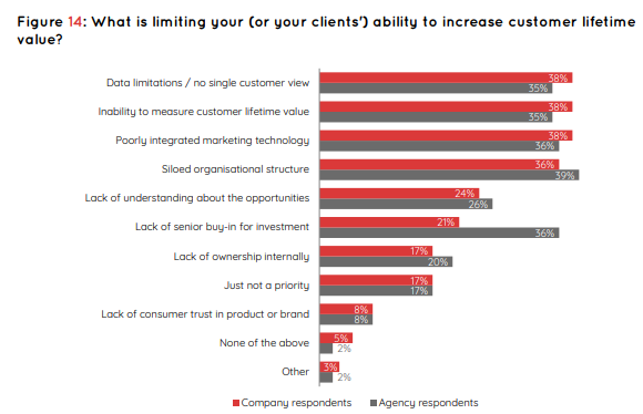 Customer Lifetime Value