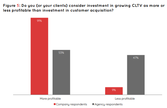 Customer Lifetime Value