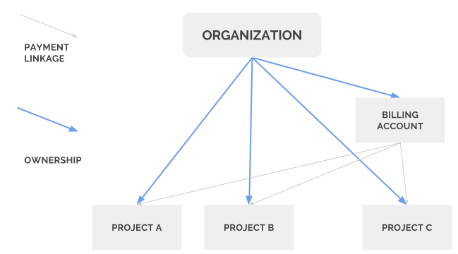 diagram of account organization for google bigquery.