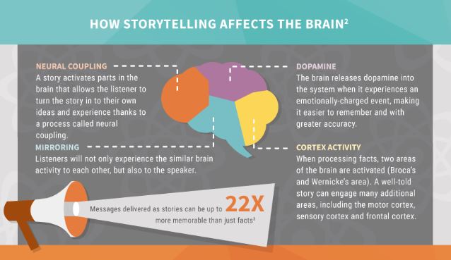 What Brand Storytelling Is & How To Do It (With Examples!)
