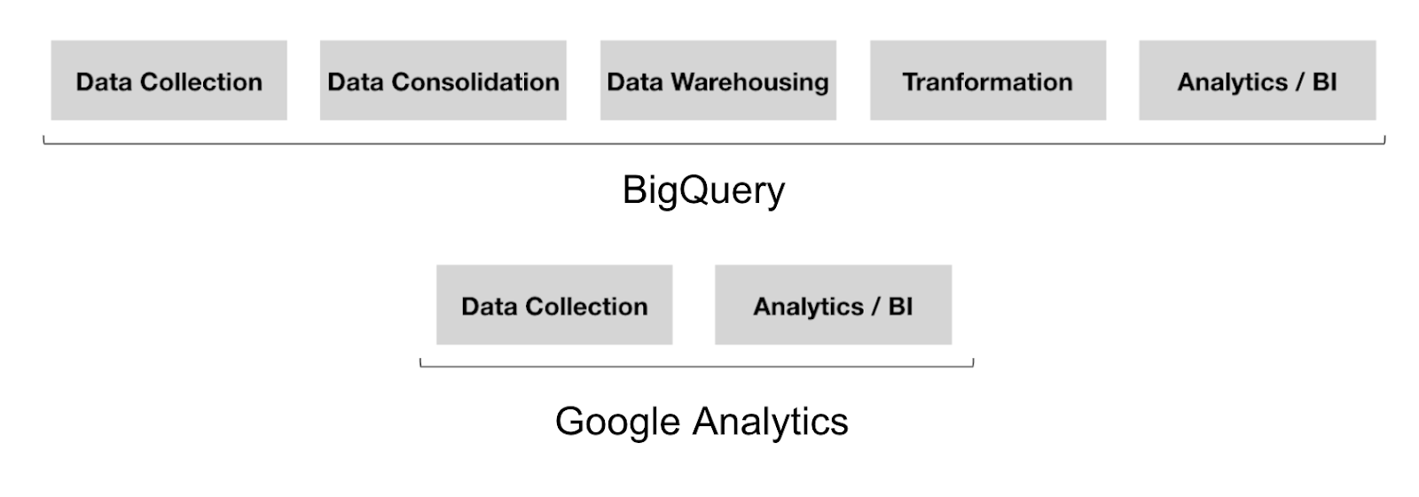 diagram showing comparative access to analytics data between google analytics and bigquery.