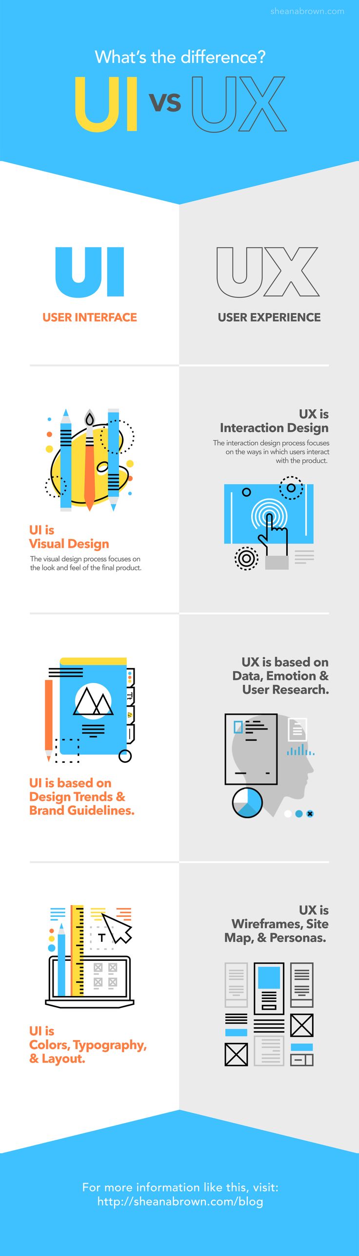 User Interface vs User Experience (UX) Design