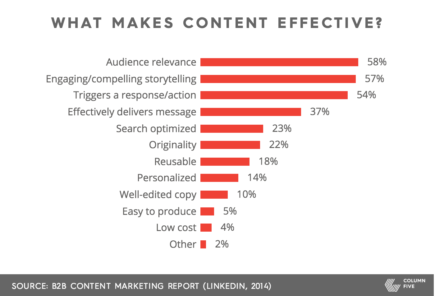 What makes content effective