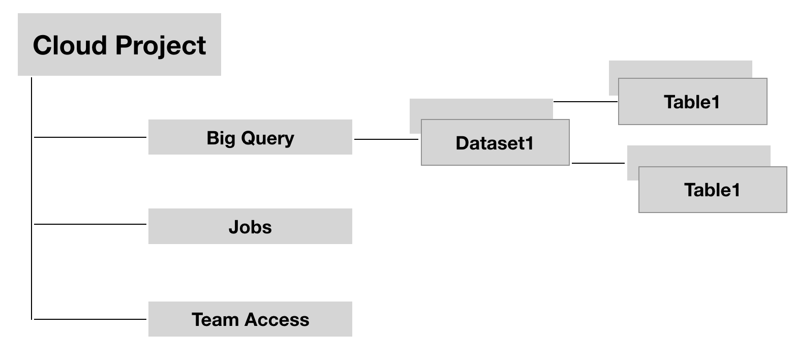 breakdown of cloud project components with bigquery.